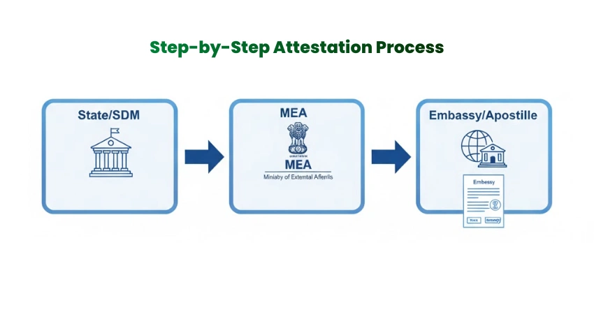 Step-by-step document attestation workflow